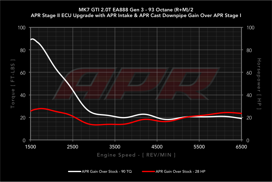 APR dyno