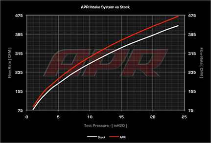 Intake Flow Bench Analysis