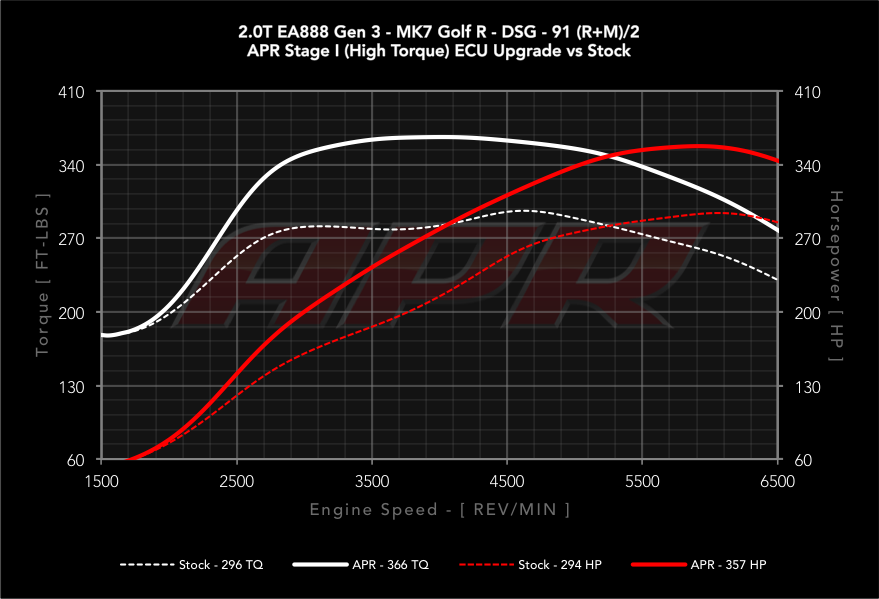 dyno