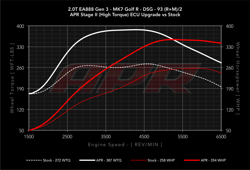 dyno