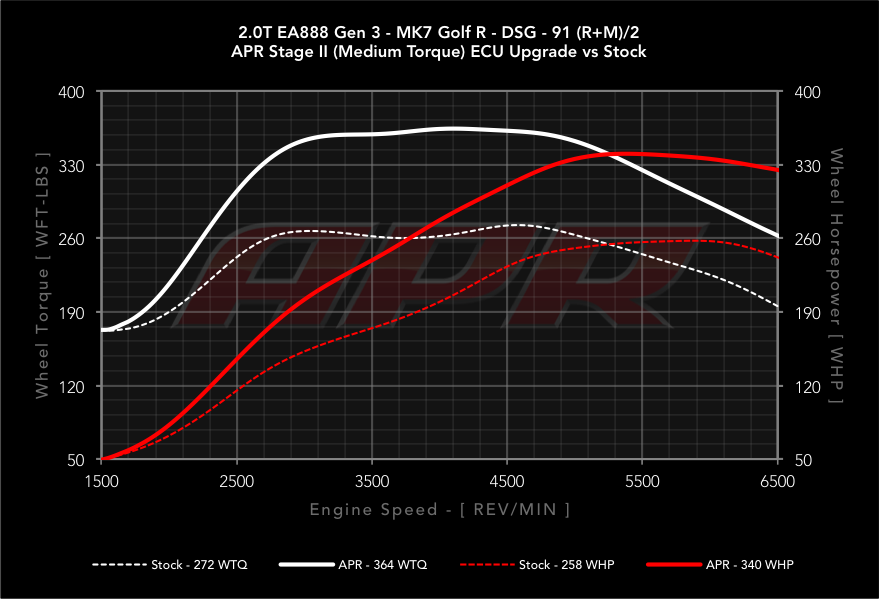 dyno