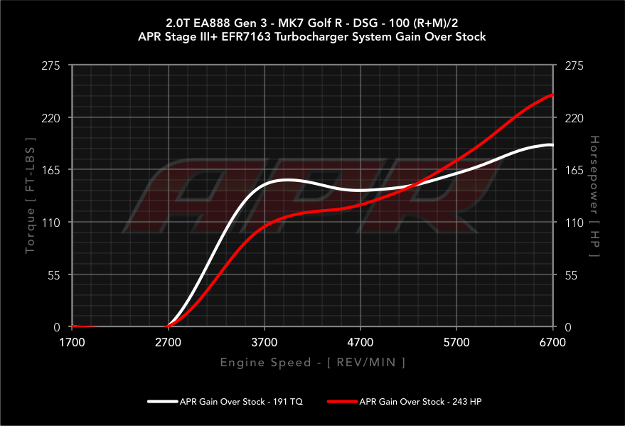dyno