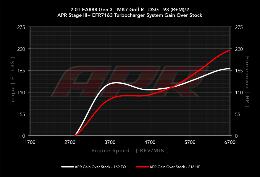 dyno