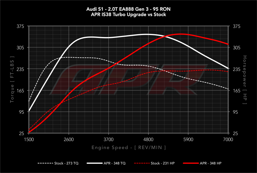 APR dyno