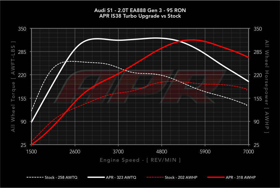 APR dyno