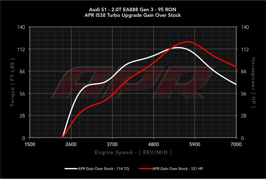 APR dyno