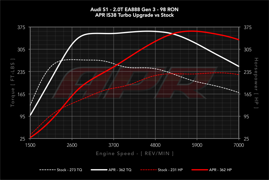 APR dyno