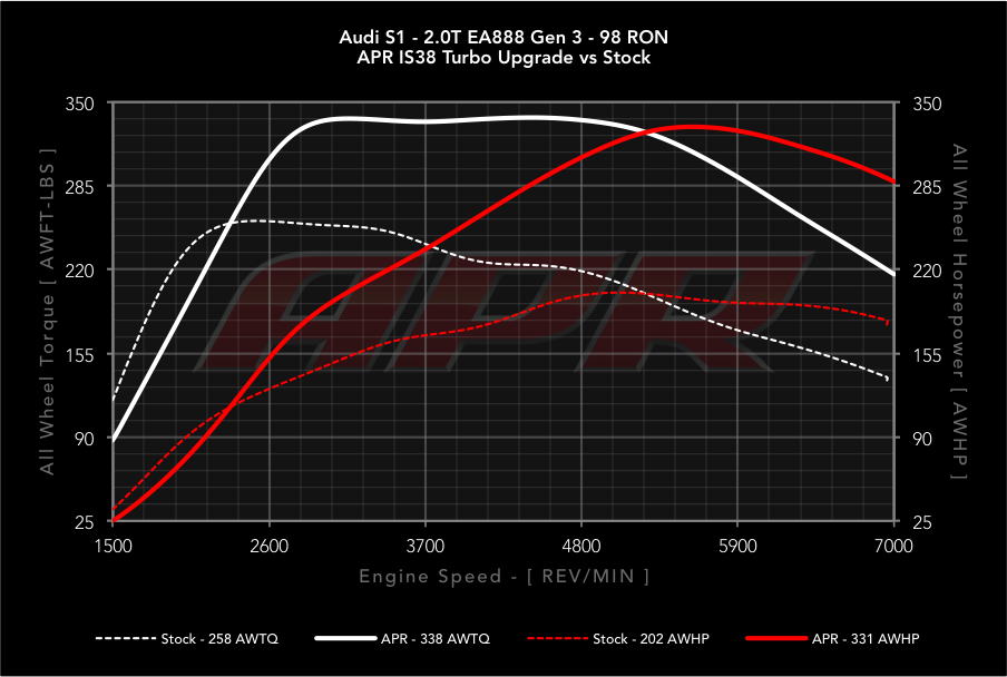 APR dyno