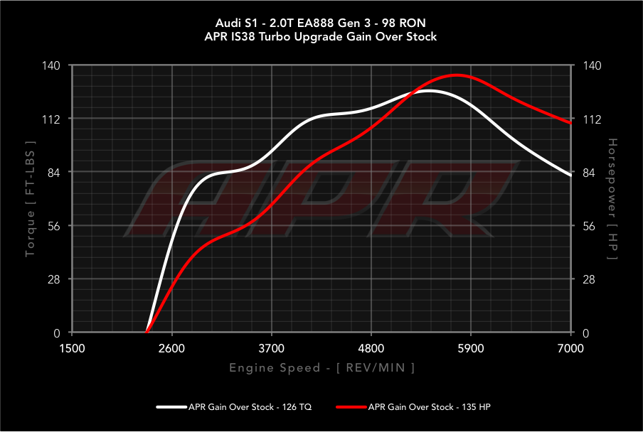 APR dyno