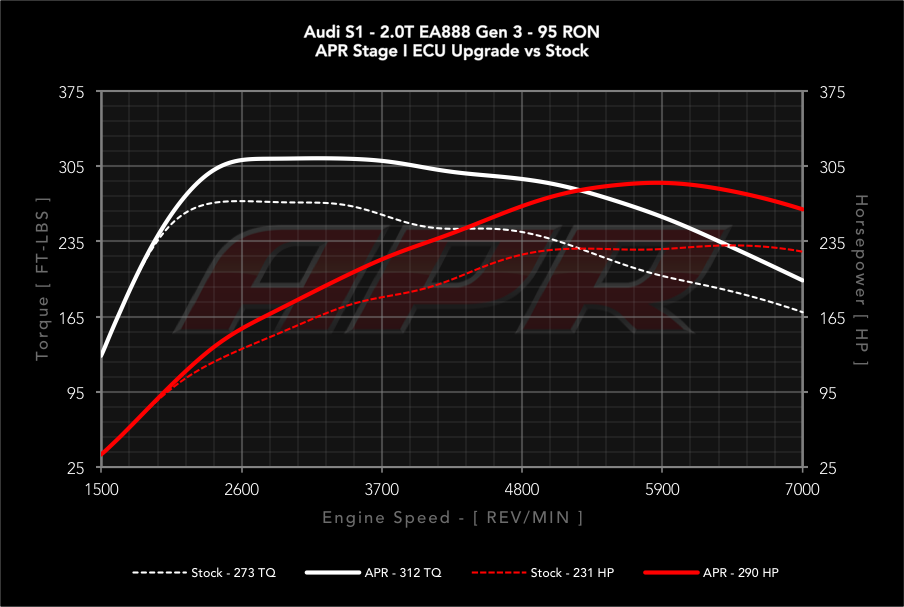 APR dyno