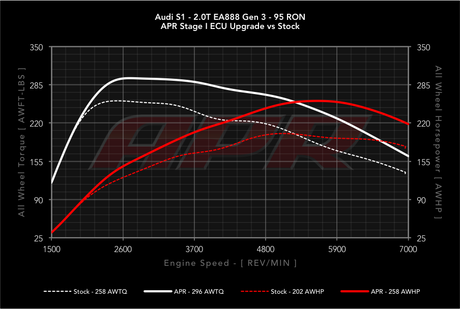 APR dyno