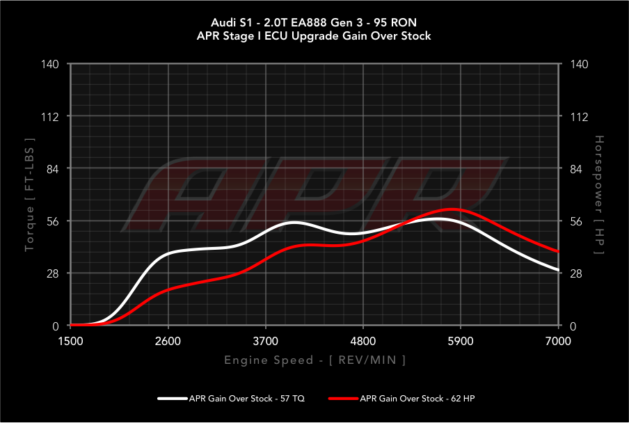 APR dyno