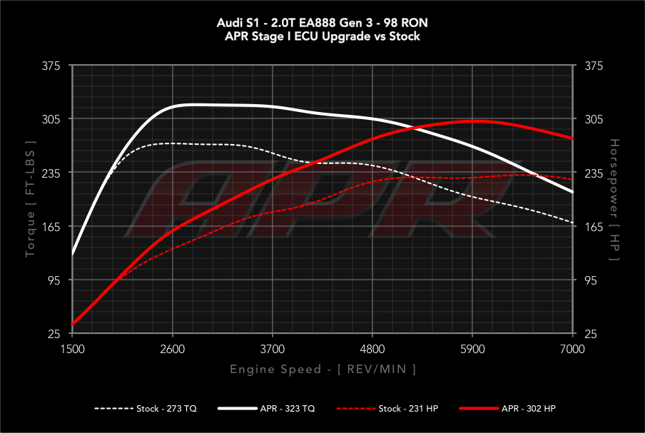 APR dyno