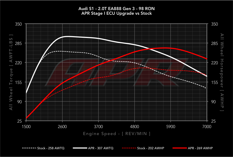 APR dyno