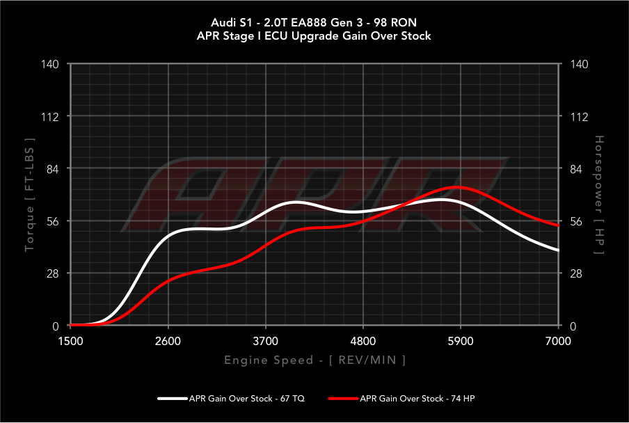 APR dyno