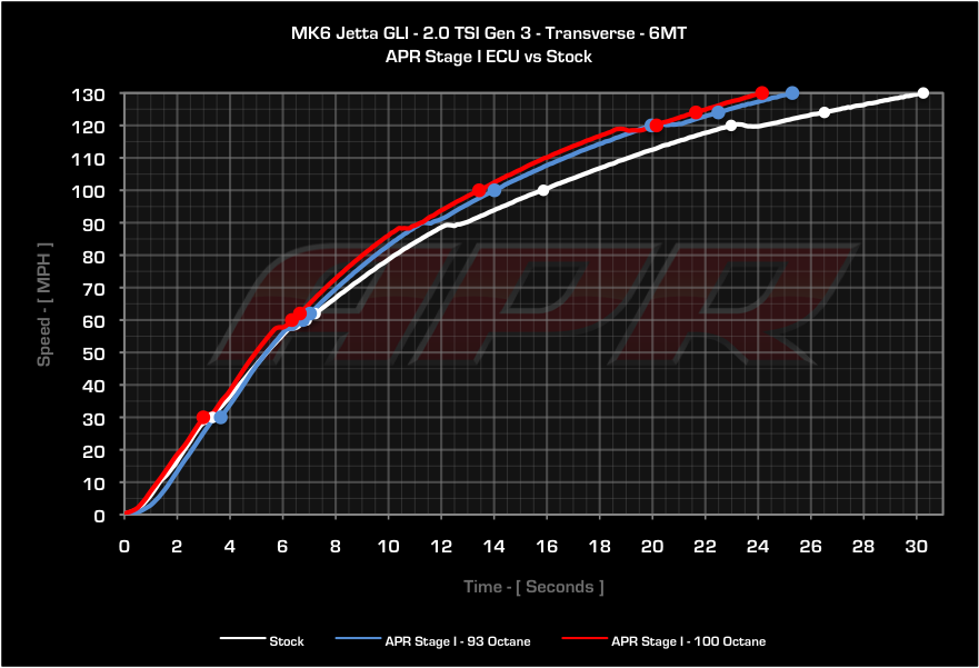 APR Acceleration