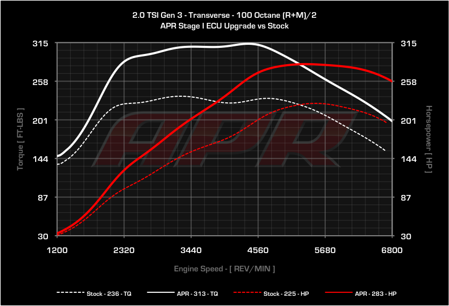 APR dyno