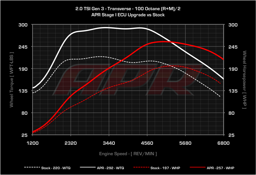 APR dyno