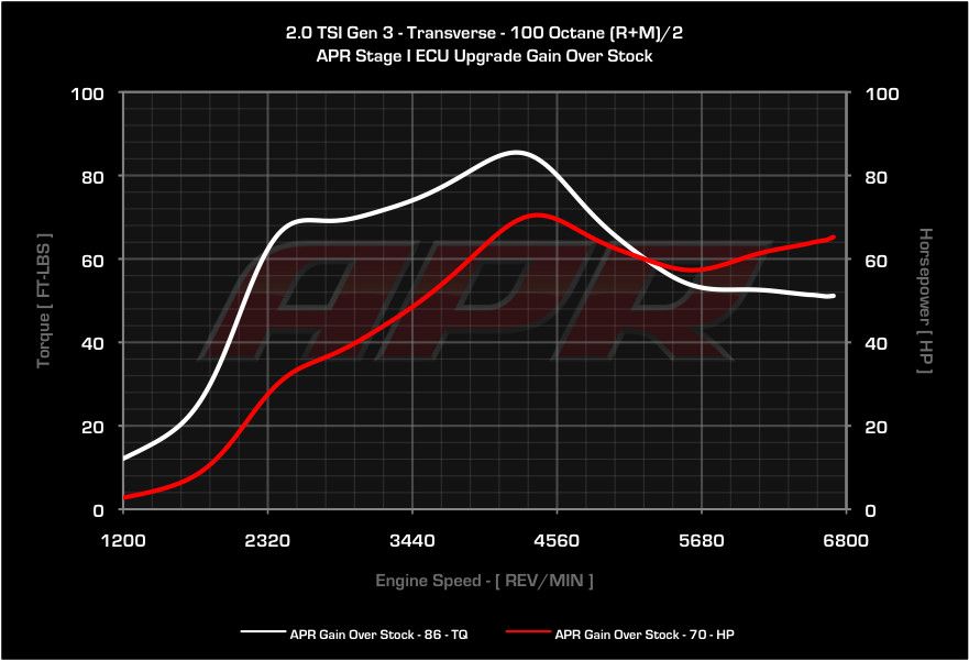 APR dyno