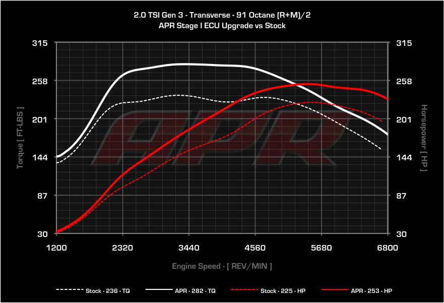 APR dyno