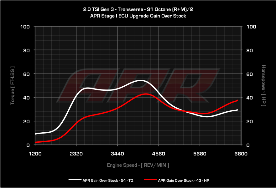 APR dyno