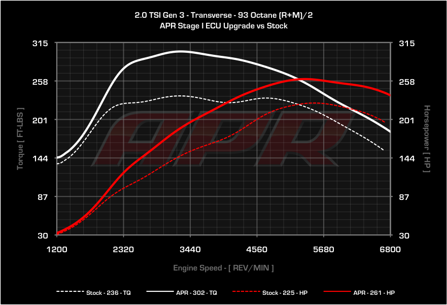 APR dyno