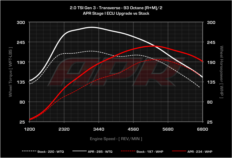 APR dyno