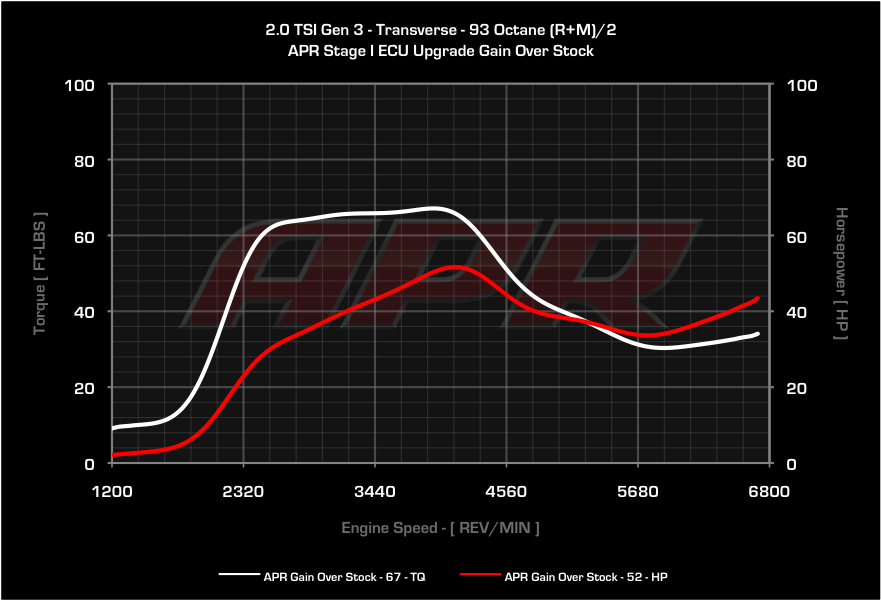 APR dyno