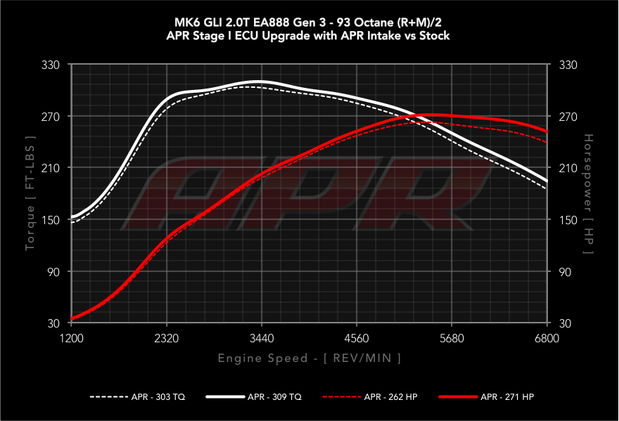 APR dyno