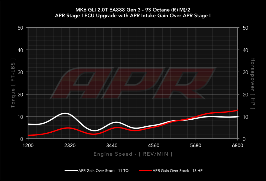 APR dyno
