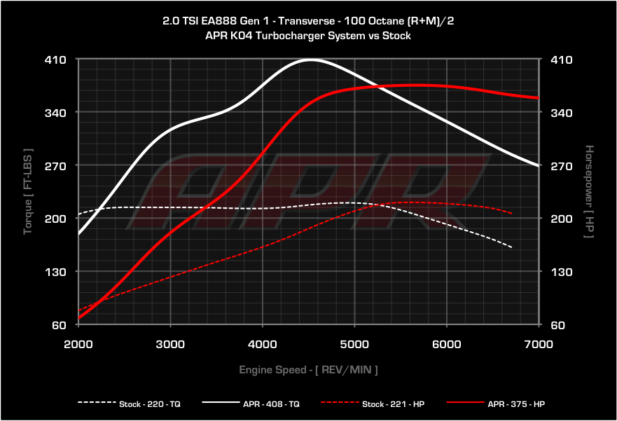 APR dyno