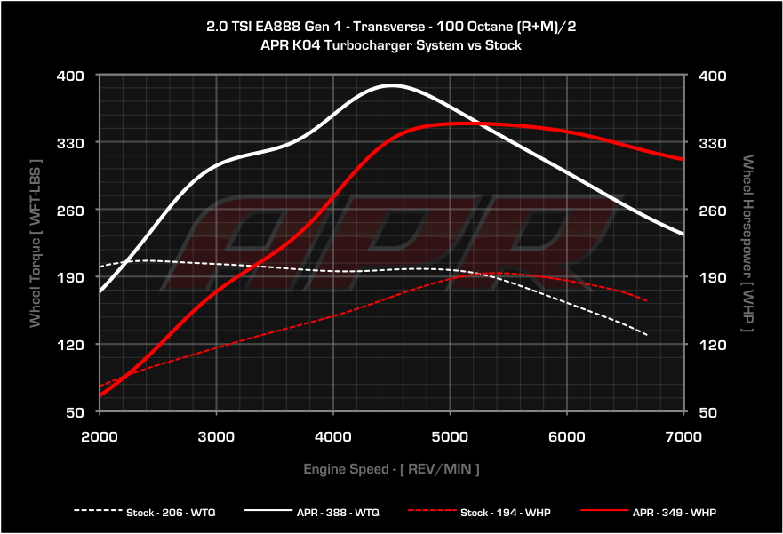 APR dyno