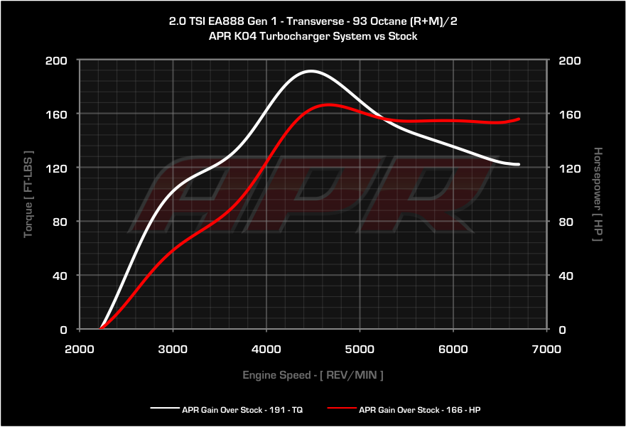 APR dyno