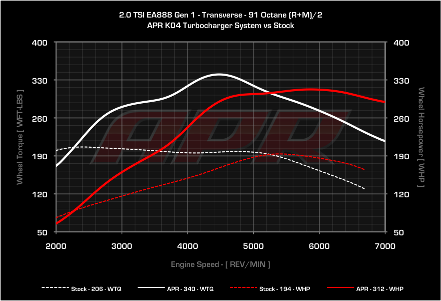 APR dyno