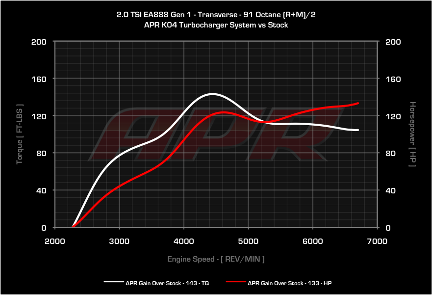 APR dyno