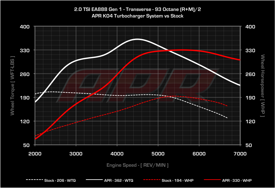 APR dyno