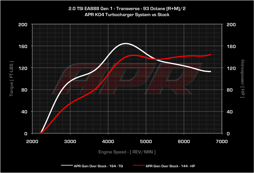 APR dyno