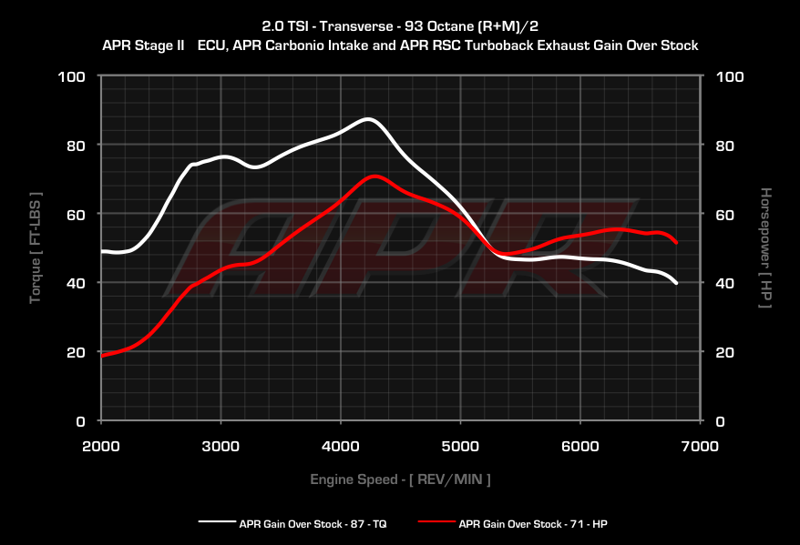 APR dyno