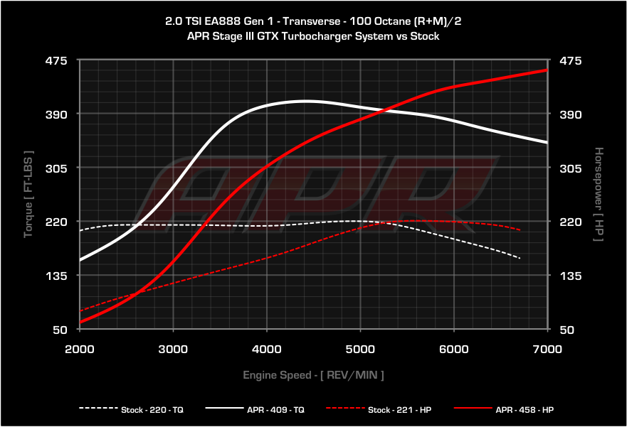 APR dyno