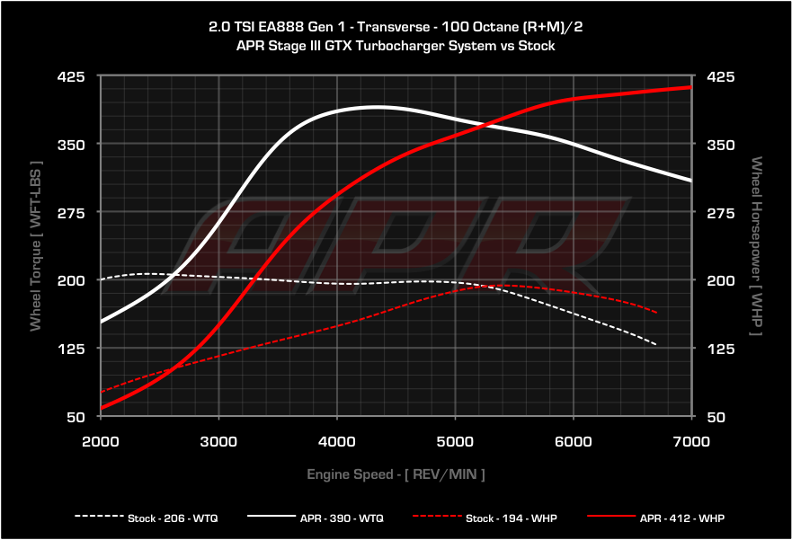 APR dyno