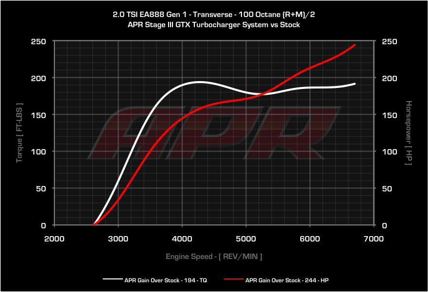 APR dyno