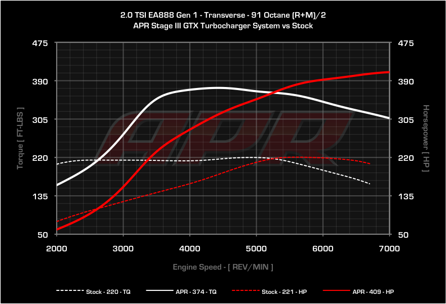 APR dyno