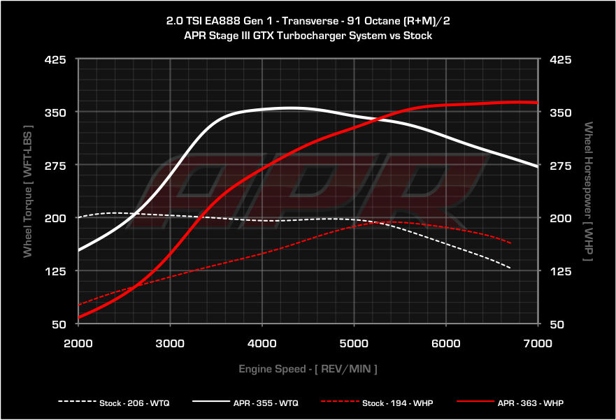 APR dyno