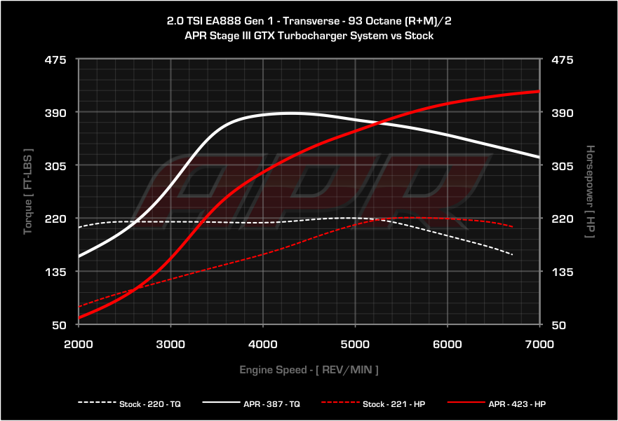 APR dyno