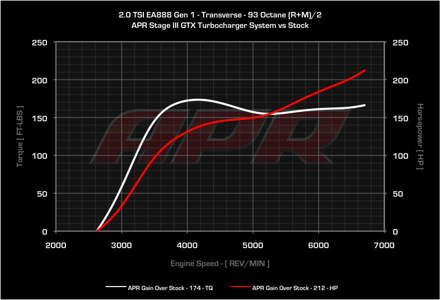 APR dyno