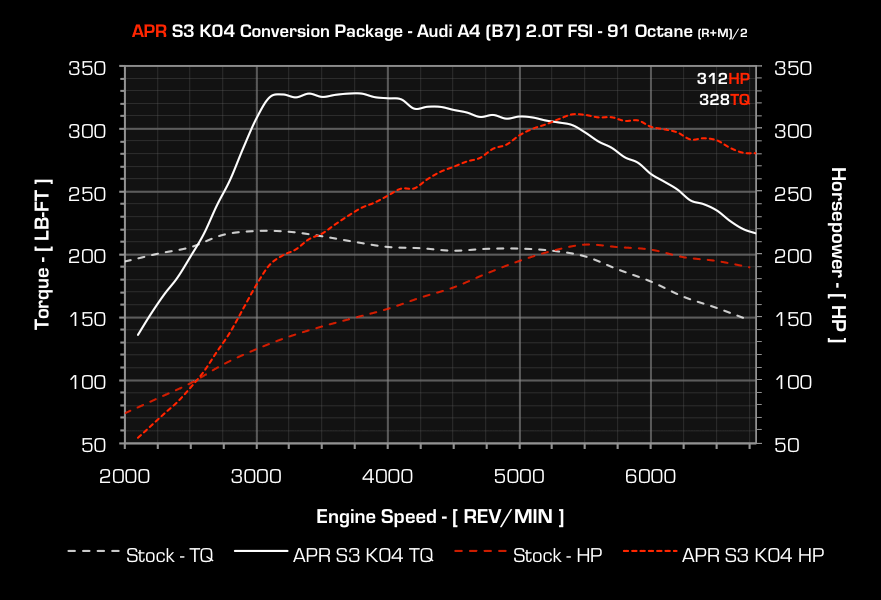 Octane Conversion Chart
