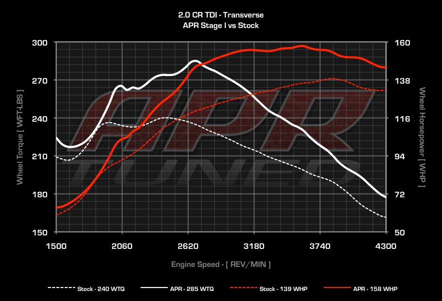 APR dyno