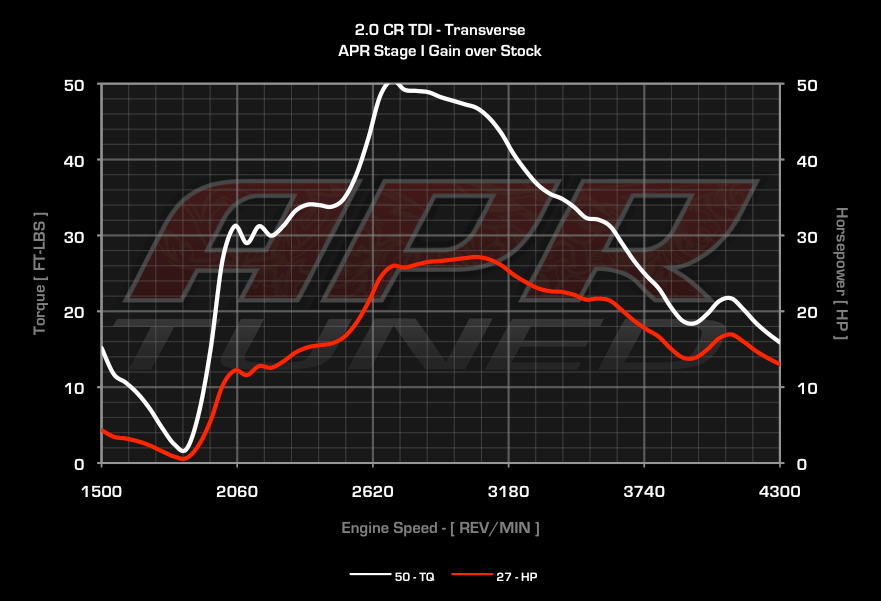 APR dyno