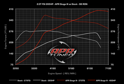Stage III Dyno