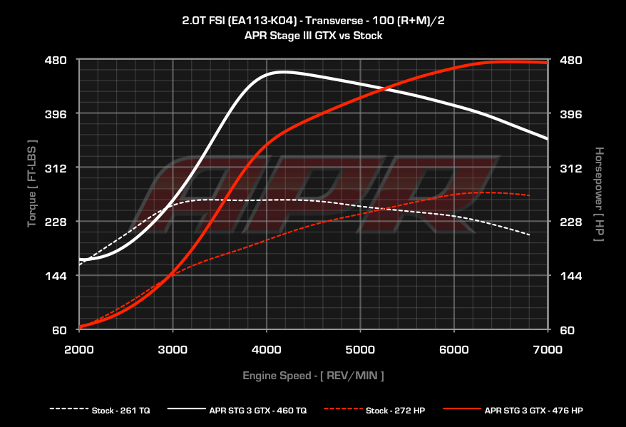 APR dyno